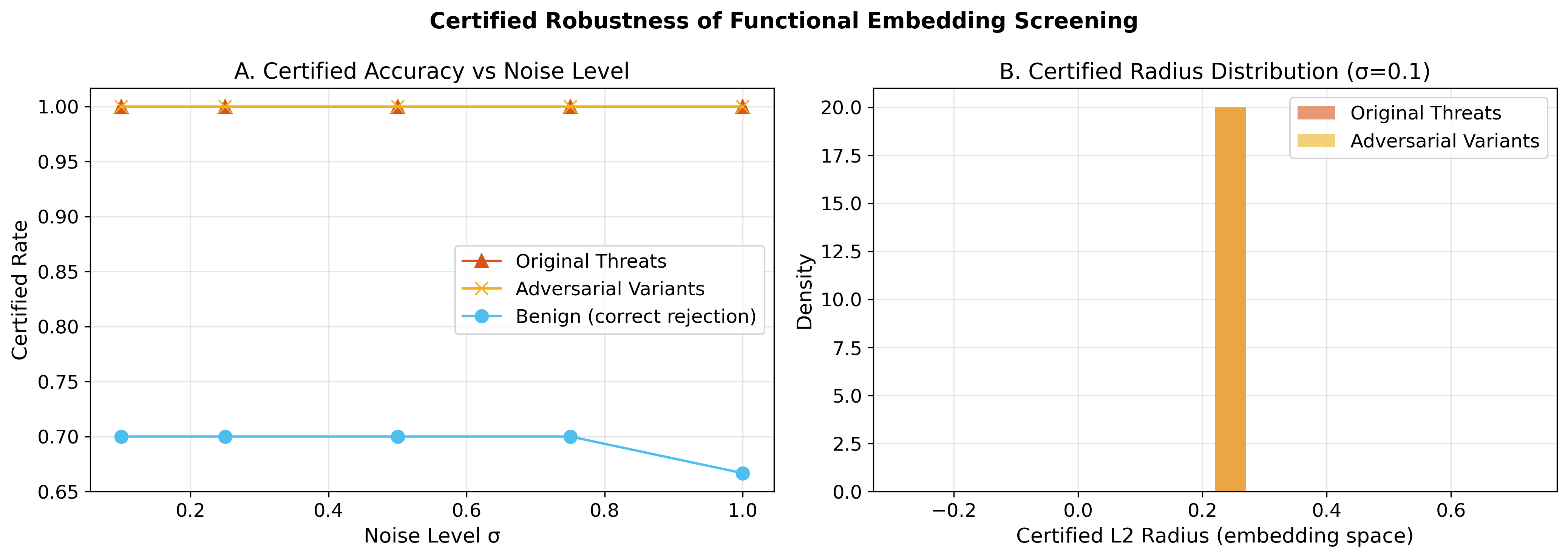 Certified Robustness